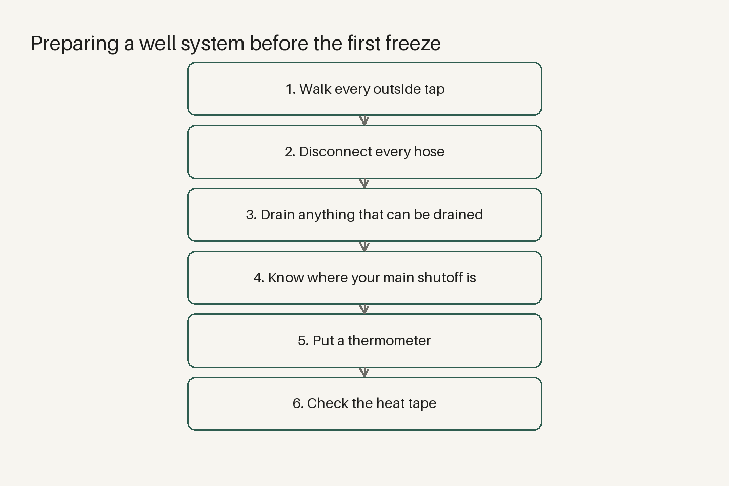 Diagram (steps): Preparing a well system before the first freeze — Walk every outside tap, Disconnect every hose, Drain anything that can be drained, Know where your main shutoff is, Put a thermometer, Check the heat tape