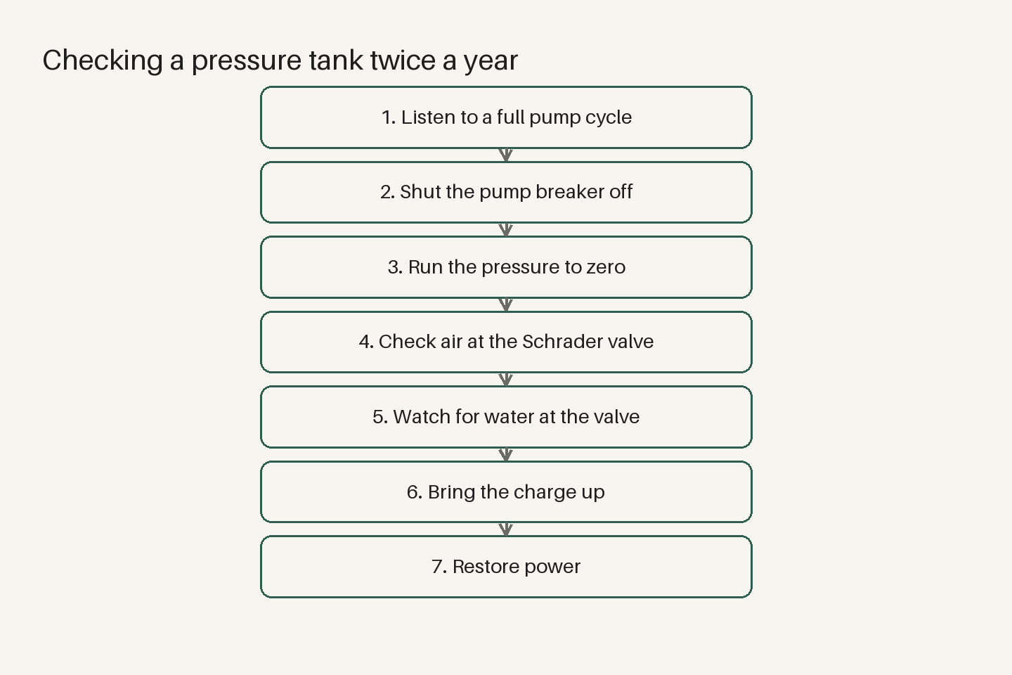 Diagram (steps): Checking a pressure tank twice a year — Listen to a full pump cycle, Shut the pump breaker off, Run the pressure to zero, Check air at the Schrader valve, Watch for water at the valve, Bring the charge up, Restore power