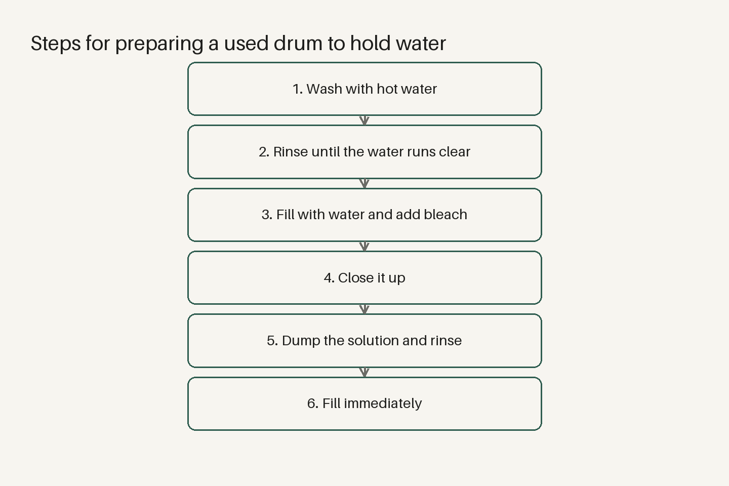 Diagram (steps): Steps for preparing a used drum to hold water — Wash with hot water, Rinse until the water runs clear, Fill with water and add bleach, Close it up, Dump the solution and rinse, Fill immediately