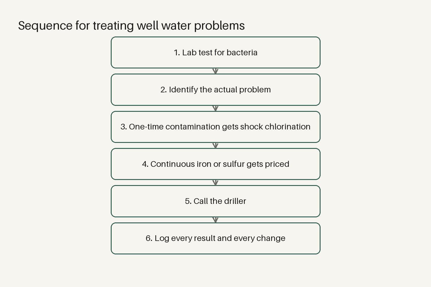 Diagram (steps): Sequence for treating well water problems — Lab test for bacteria, Identify the actual problem, One-time contamination gets shock chlorination, Continuous iron or sulfur gets priced, Call the driller, Log every result and every change