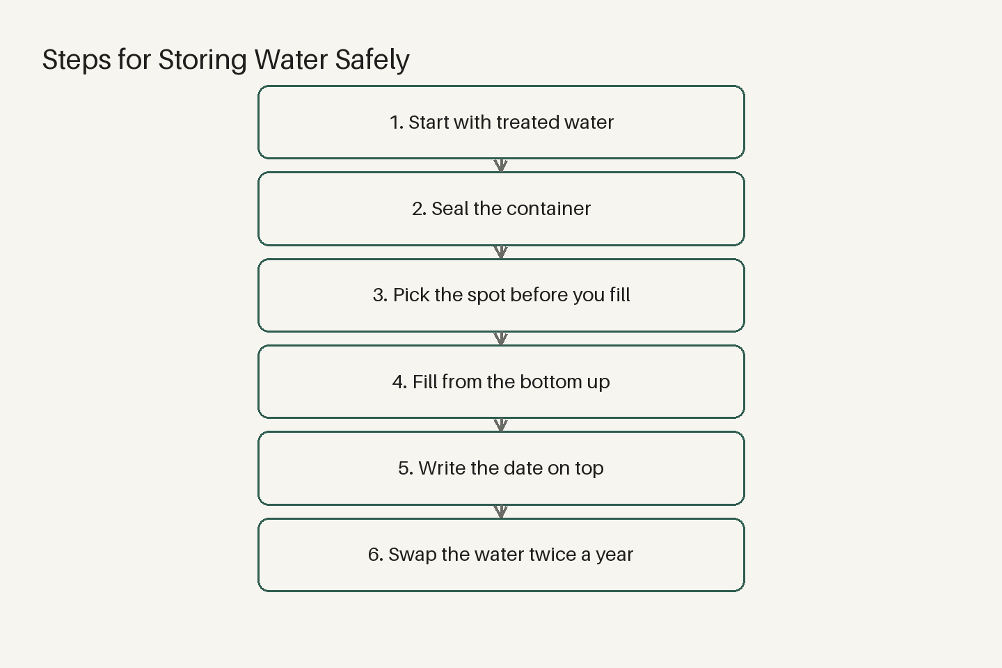 Diagram (steps): Steps for Storing Water Safely — Start with treated water, Seal the container, Pick the spot before you fill, Fill from the bottom up, Write the date on top, Swap the water twice a year